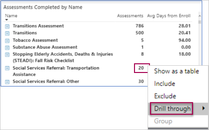 The Care Manage Activities: All Care Managers dashboard shows scheduled events by status, completed events by event type, assessments completed by name, and goal and actions succeeded. If you click a number under Assessments in the Assessments Completed by Name section, a menu appears and you can select drill through to see which patients had the assessments as well as other details.