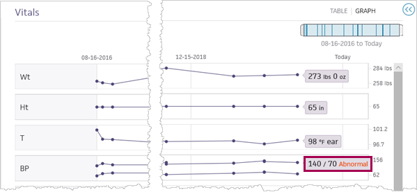 The Abnormal flag appears in red to the right of an out-of-range vital reading in a graph.