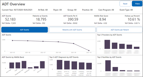 With the ADT Events viewing option selected, the ADT Overview dashboard shows numbers for the following: ADT events, patients with events, events per k, MARA risk score, and follow-up percent. The bottom part of the dashboard shows graphs of the following: ADT events, top 5 providers by ADT events, ADT events by MARA band, Top 5 ADT diagnosis by ADT events, and Top 5 facilities by ADT events. At the top of the dashboard you can reset or choose different filters, and you can choose a different viewing option.