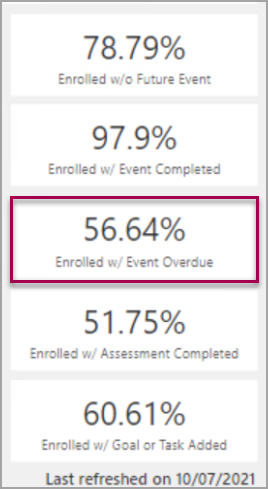 The right panel of the report shows the percentage enrolled without a future event, enrolled with an event completed, enrolled with an event overdue, enrolled with an assessment completed, and enrolled with a goal or task added.